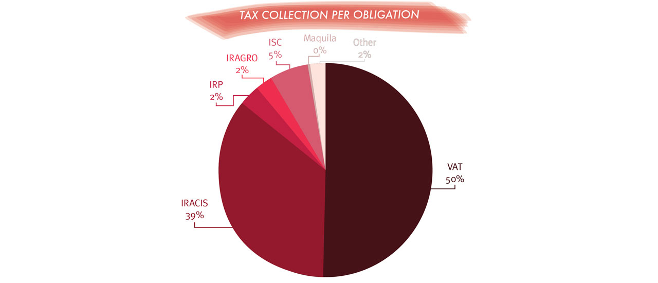 Modifications to the tax system in Paraguay