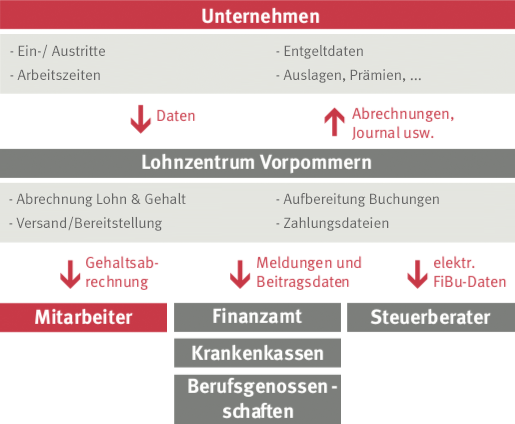 Lohnzentrum Vorpommern