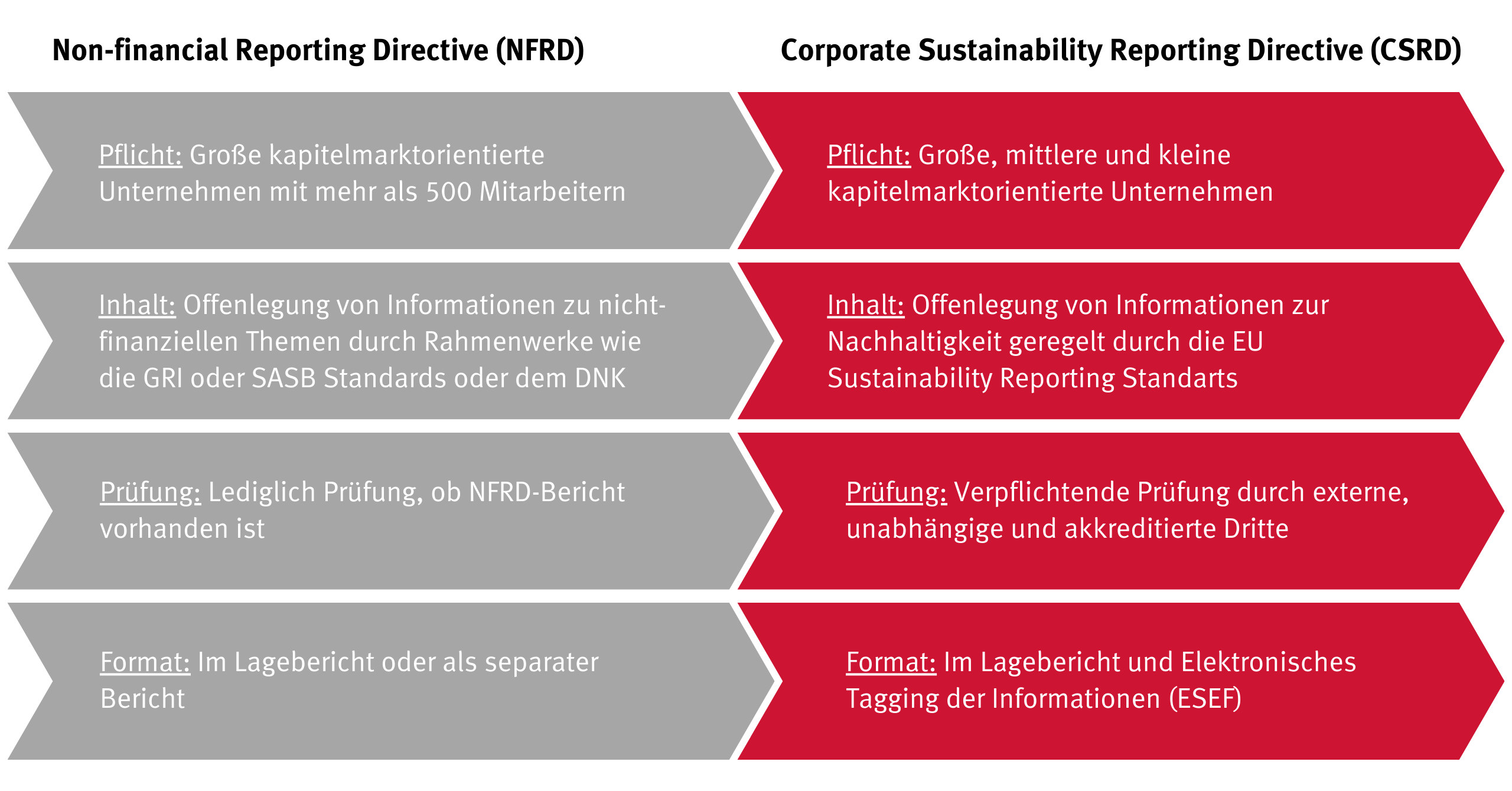 Änderungen der CSRD im Vergleich zur NFRD