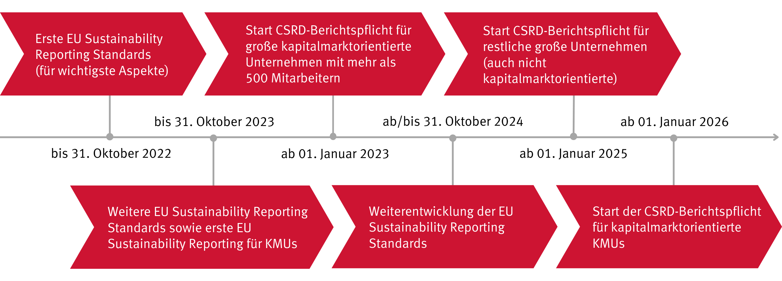 Abbildung 2: Aktueller Zeitplan der CSRD